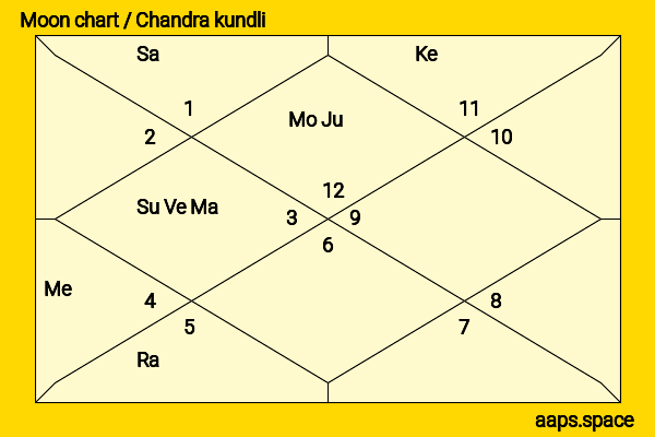 Cheng Xiao chandra kundli or moon chart