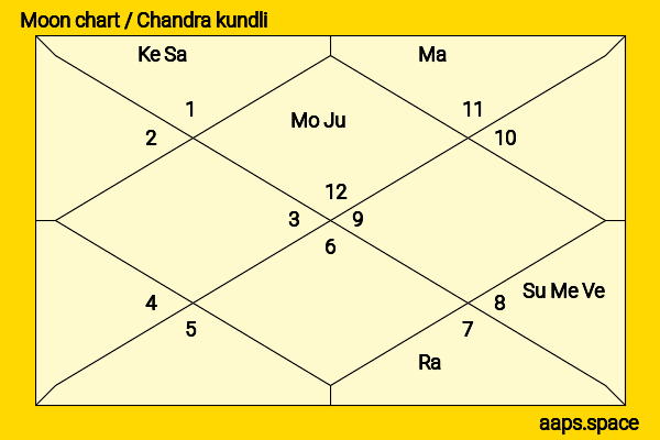 Mulayam Singh Yadav chandra kundli or moon chart