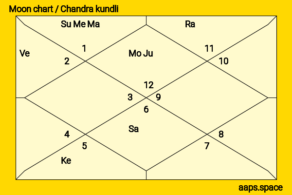 Ashok Gehlot chandra kundli or moon chart