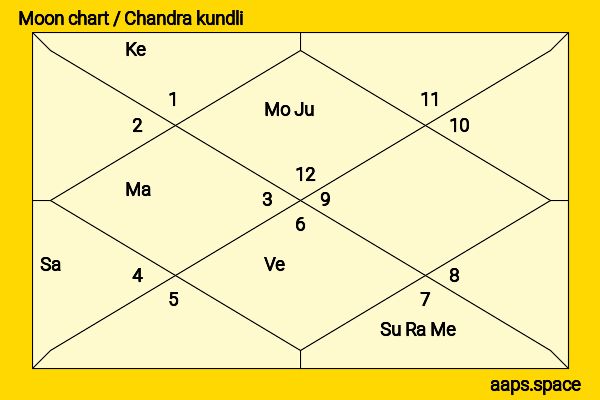 Yuki Uchida chandra kundli or moon chart