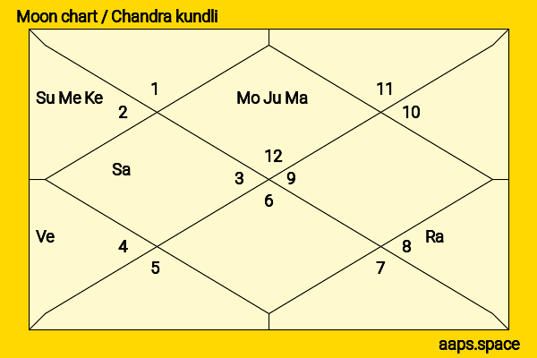 Russell Brand chandra kundli or moon chart