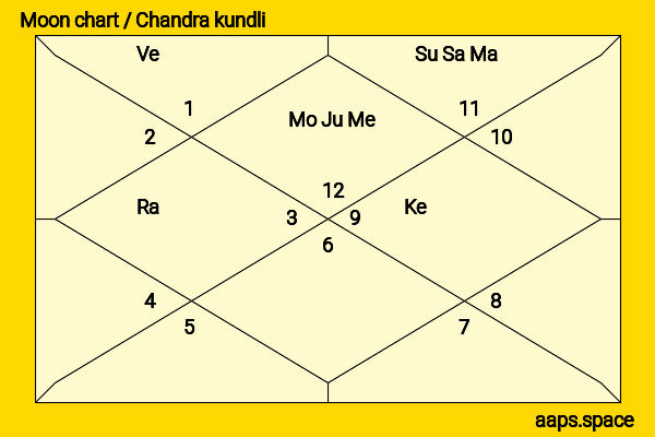 Zaid Hamid chandra kundli or moon chart