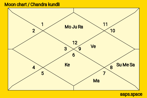 Sarah Snook chandra kundli or moon chart