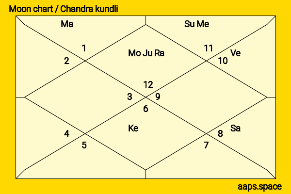 Kesha  chandra kundli or moon chart