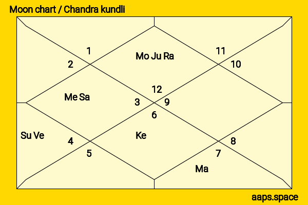 Bal Gangadhar Tilak chandra kundli or moon chart
