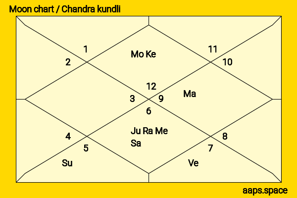 Ghulam Azam chandra kundli or moon chart