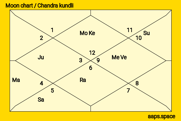 Dimple Yadav chandra kundli or moon chart