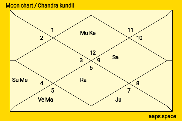 Kevin Spacey chandra kundli or moon chart
