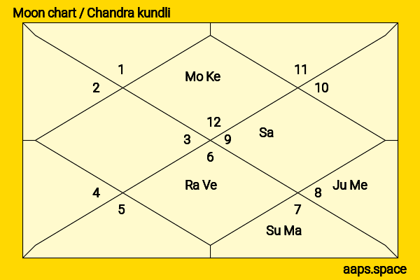 Katja Flint chandra kundli or moon chart