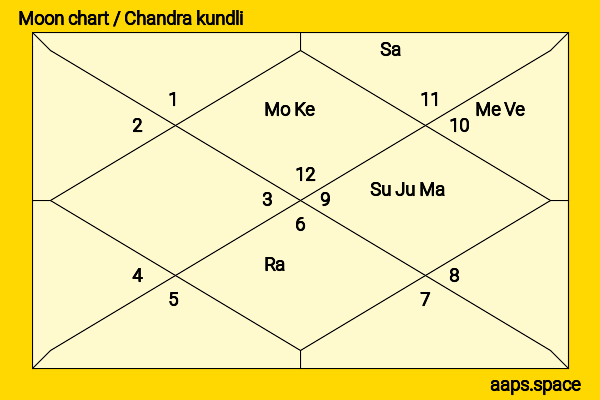 Kim Taehyung (V) chandra kundli or moon chart