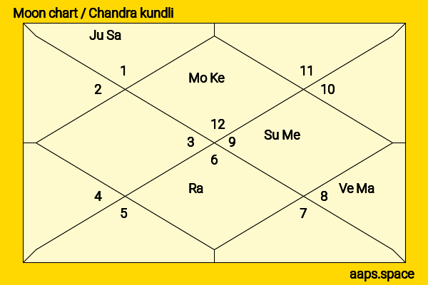 Mansoor Ali Khan Pataudi chandra kundli or moon chart