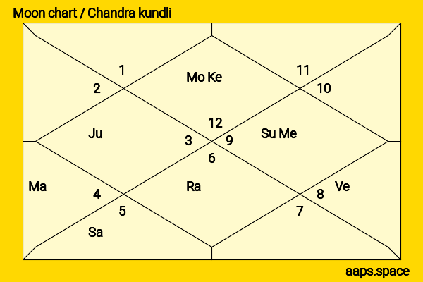 Katheryn Winnick chandra kundli or moon chart