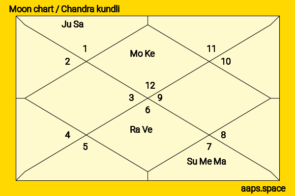 Amjad Khan chandra kundli or moon chart