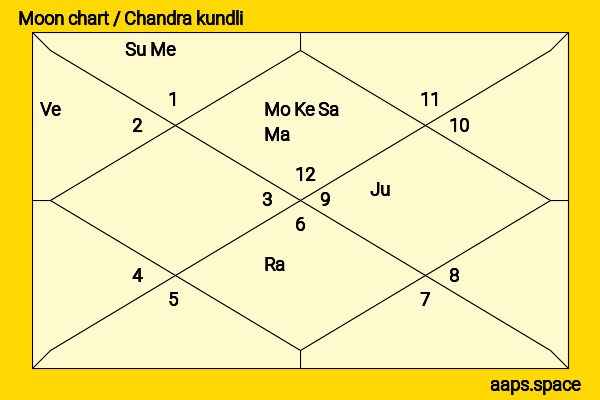 Lin Yun (Jelly Lin) chandra kundli or moon chart