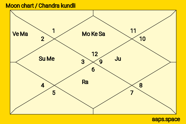 Mukesh Choudhary chandra kundli or moon chart