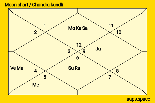 Dhanashree Verma chandra kundli or moon chart