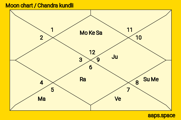 Grace Van Patten chandra kundli or moon chart