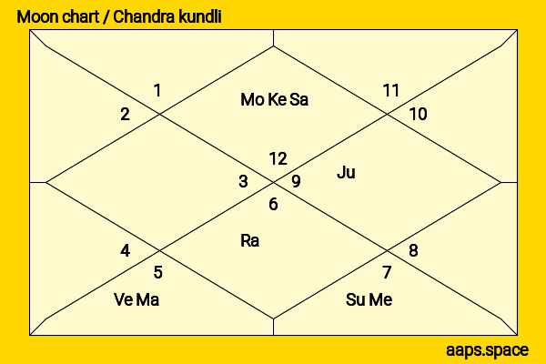 Ian Yi chandra kundli or moon chart