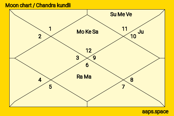 Uriah Shelton chandra kundli or moon chart
