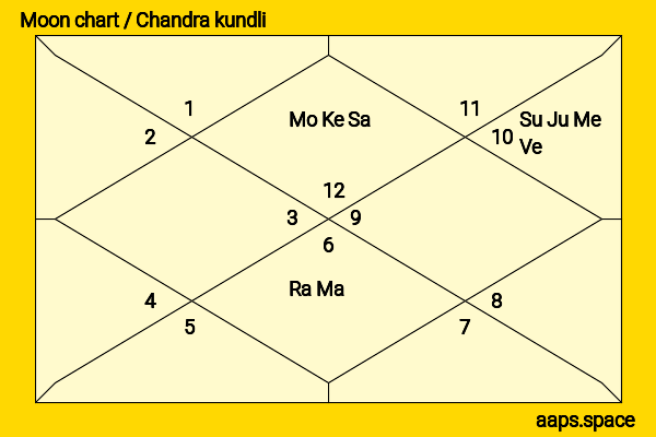 Lisa Vicari chandra kundli or moon chart