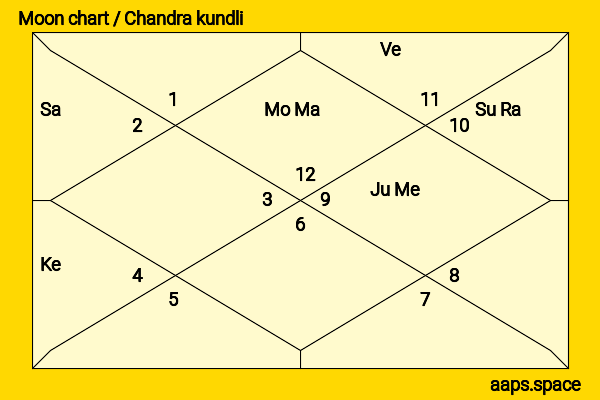 Gabriel Macht chandra kundli or moon chart