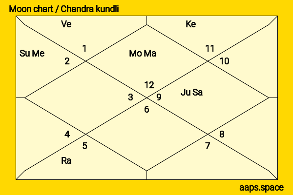 Mohanlal  chandra kundli or moon chart