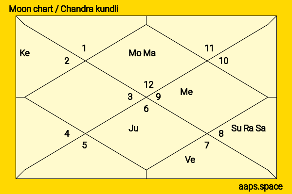 Ana Alicia chandra kundli or moon chart