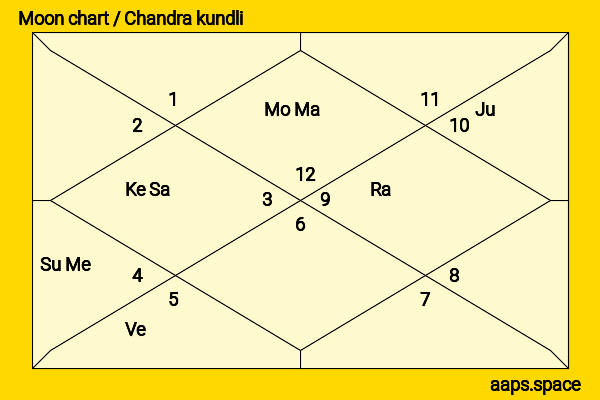 Ali Landry chandra kundli or moon chart