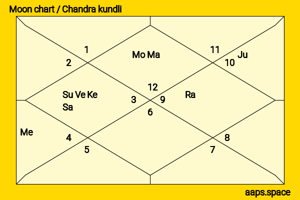 Alexander Beyer chandra kundli or moon chart