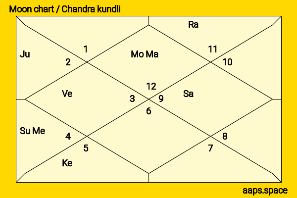 Matthew Ho chandra kundli or moon chart