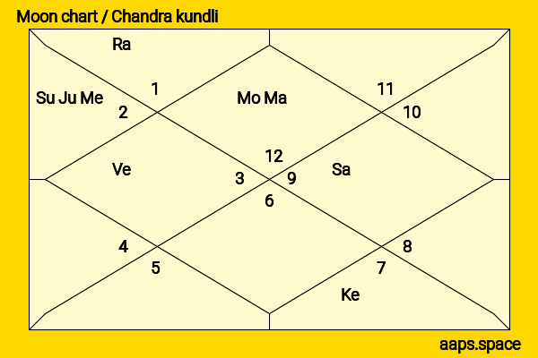 Harvey Milk chandra kundli or moon chart