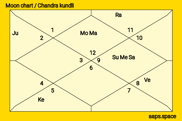 Anna Popplewell chandra kundli or moon chart