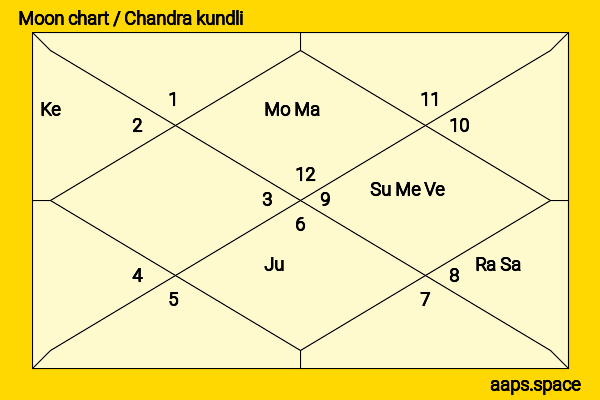 Brij Bhushan Sharan Singh chandra kundli or moon chart