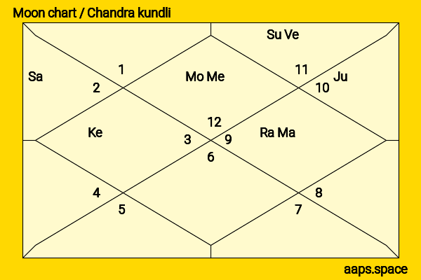 Arnab Goswami chandra kundli or moon chart