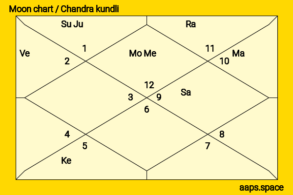 Zhu Yilong chandra kundli or moon chart
