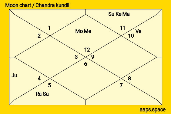 Lan Cheng Long chandra kundli or moon chart