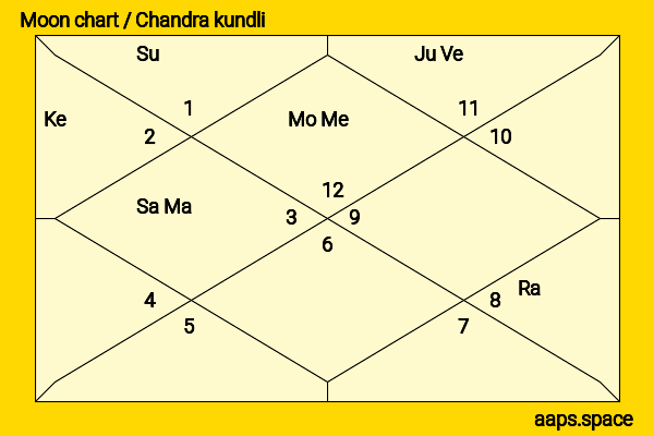 Duncan Trussell chandra kundli or moon chart