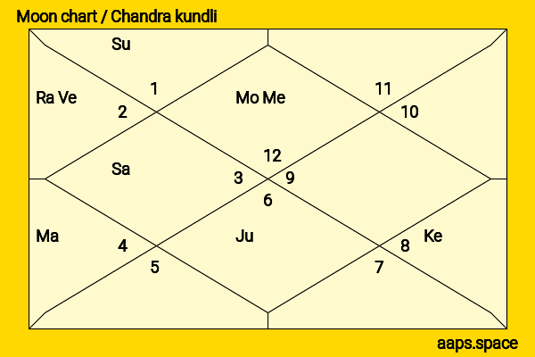 Ajit Jogi chandra kundli or moon chart