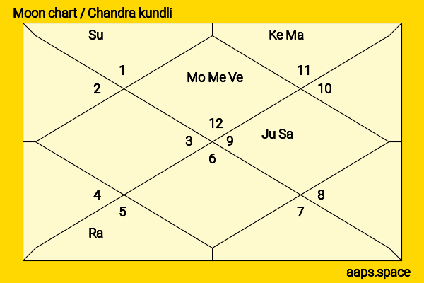 Craig Sheffer chandra kundli or moon chart