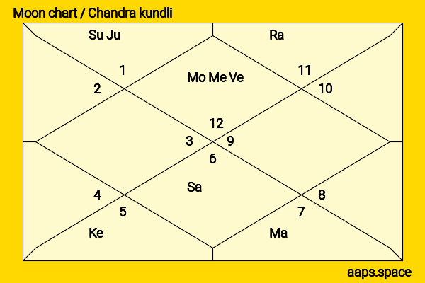 François Berléand chandra kundli or moon chart