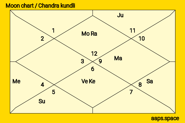Pavitra Punia chandra kundli or moon chart