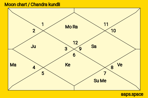 Lois Smith chandra kundli or moon chart