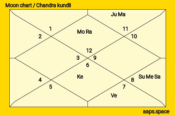 Natti Natasha chandra kundli or moon chart