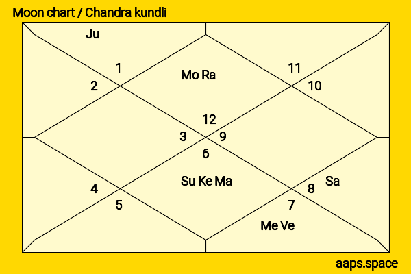 Zhang Zhixi chandra kundli or moon chart
