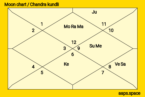 Kristin Cavallari chandra kundli or moon chart