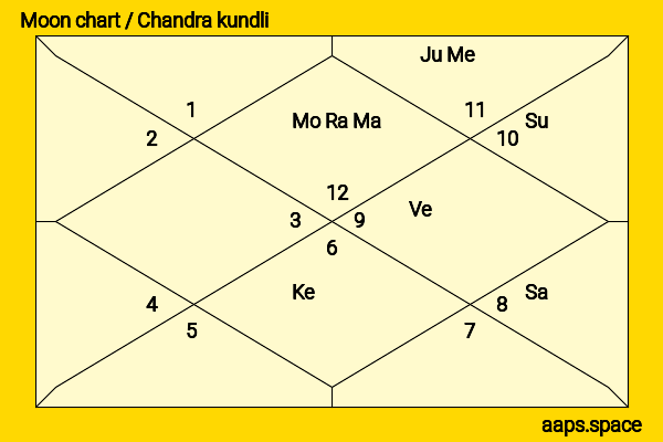 Victoria Song (Song Qian) chandra kundli or moon chart