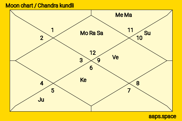 Kuranosuke Sasaki chandra kundli or moon chart