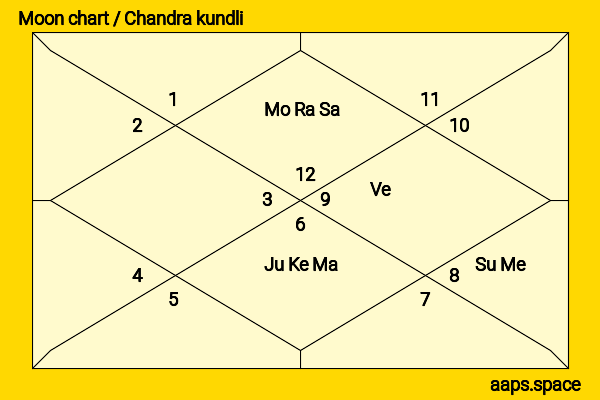 Dany Garcia chandra kundli or moon chart