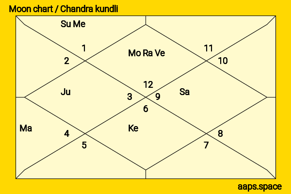 Jim Jones chandra kundli or moon chart