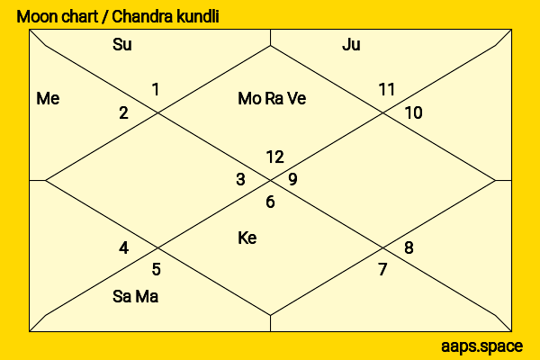 Gabriel Byrne chandra kundli or moon chart